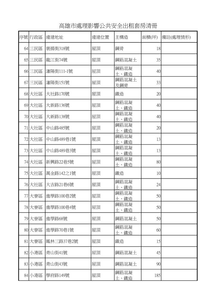 高雄市處理影響公共安全出租套房清冊_04