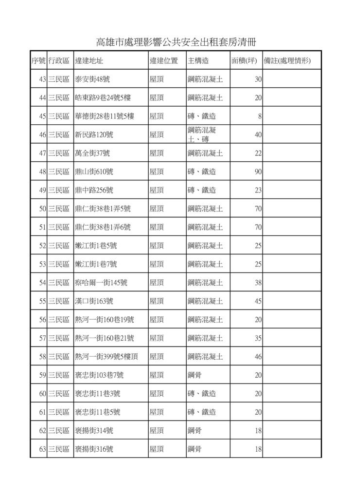 高雄市處理影響公共安全出租套房清冊_03