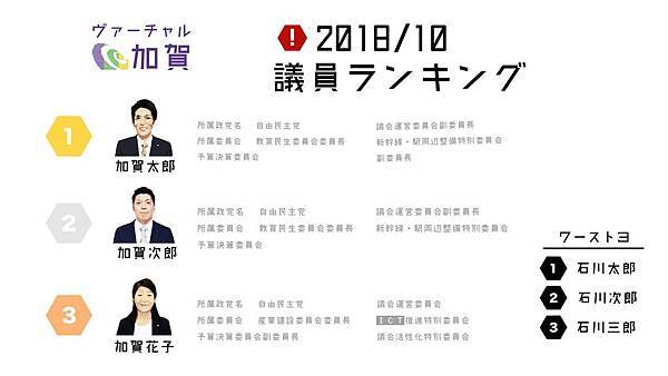 ［閒聊］創業週末in加賀的政治創業:想知道街訪後日本人投票率有幾%嗎？ 2.jpg