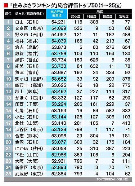  [閒聊］日本宜居都市名單.jpg
