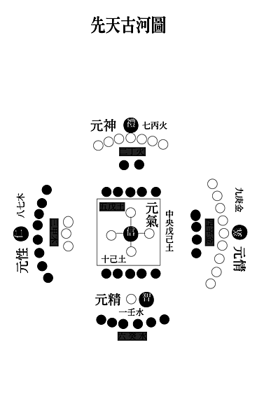 先天古河圖