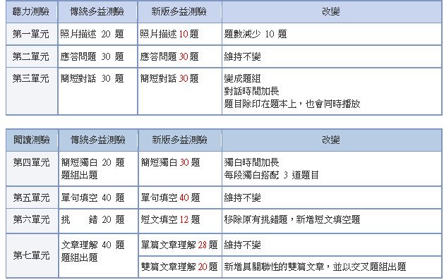 多益聽力-新制多益英語測驗（TOEIC Test）大攻略.png