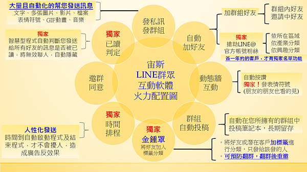 宙斯行銷武器功能圖(一個圈圈,代表1個功能) 宙斯行銷武器功能圖(一個圈圈,代表1個功能)