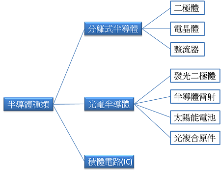 半導體種類