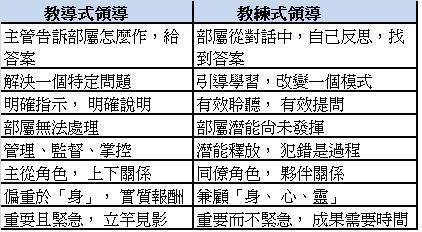 教導式領導 vs 教練式領導