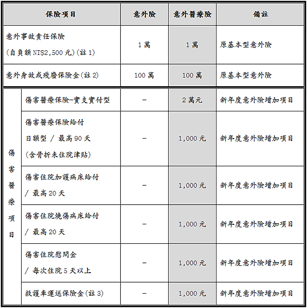 103意外醫療險