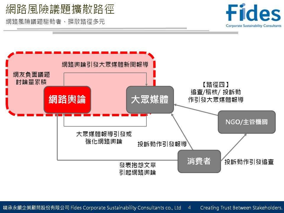 網路風險議題發酵路徑