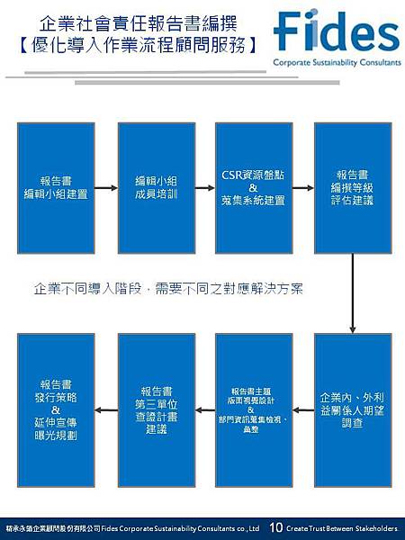 CSR REPORT 編撰流程