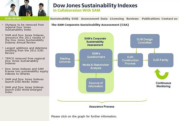 道瓊永續性指數評估流程