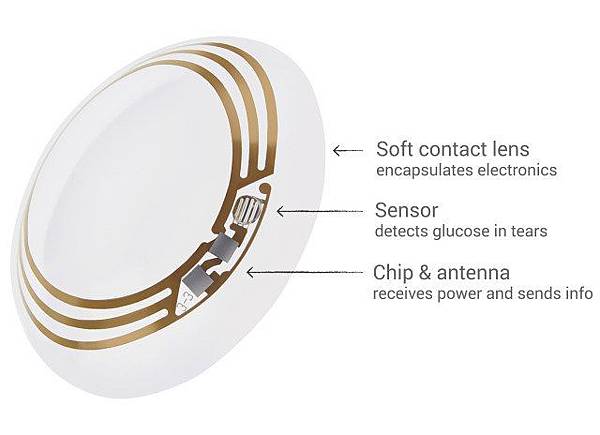 http://techcrunch.com/2014/01/16/google-shows-off-smart-contact-lens-that-lets-diabetics-measure-their-glucose-levels/