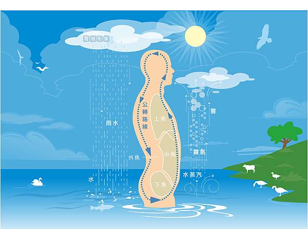 公轉與大自然關係圖-O