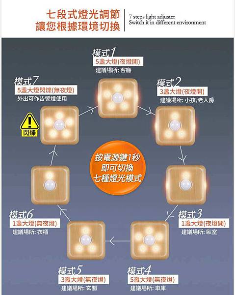 LIFE 試用