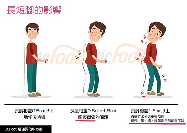 長短腳差距影響.腰痠背痛.臀部痛.長短腳.坐骨神經痛.脊柱側彎.脊椎側彎.肩頸痠痛.脖子痛.肩膀痛.腳麻.腳痛.拇指外翻.足底筋膜炎.腳底筋膜炎.腳痛.腳跟痛.前腳掌痛.扁平足.高足弓.矯正.訂製鞋.高雄.鳳山.左營.jpg 長短腳差距影響.腰痠背痛.臀部痛.長短腳.坐骨神經痛.脊柱側彎.脊椎側彎.肩頸痠痛.脖子痛.肩膀痛.腳麻.腳痛.拇指外翻.足底筋膜炎.腳底筋膜炎.腳痛.腳跟痛.前腳掌痛.扁平足.高足弓.矯正.訂製鞋.高雄.鳳山.左營.jpg