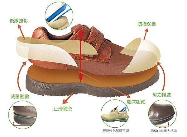 dr.foot糖尿病患足部問題-選鞋概念.png dr.foot糖尿病患足部問題-選鞋概念.png