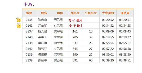 螺絲馬半程成績1.png